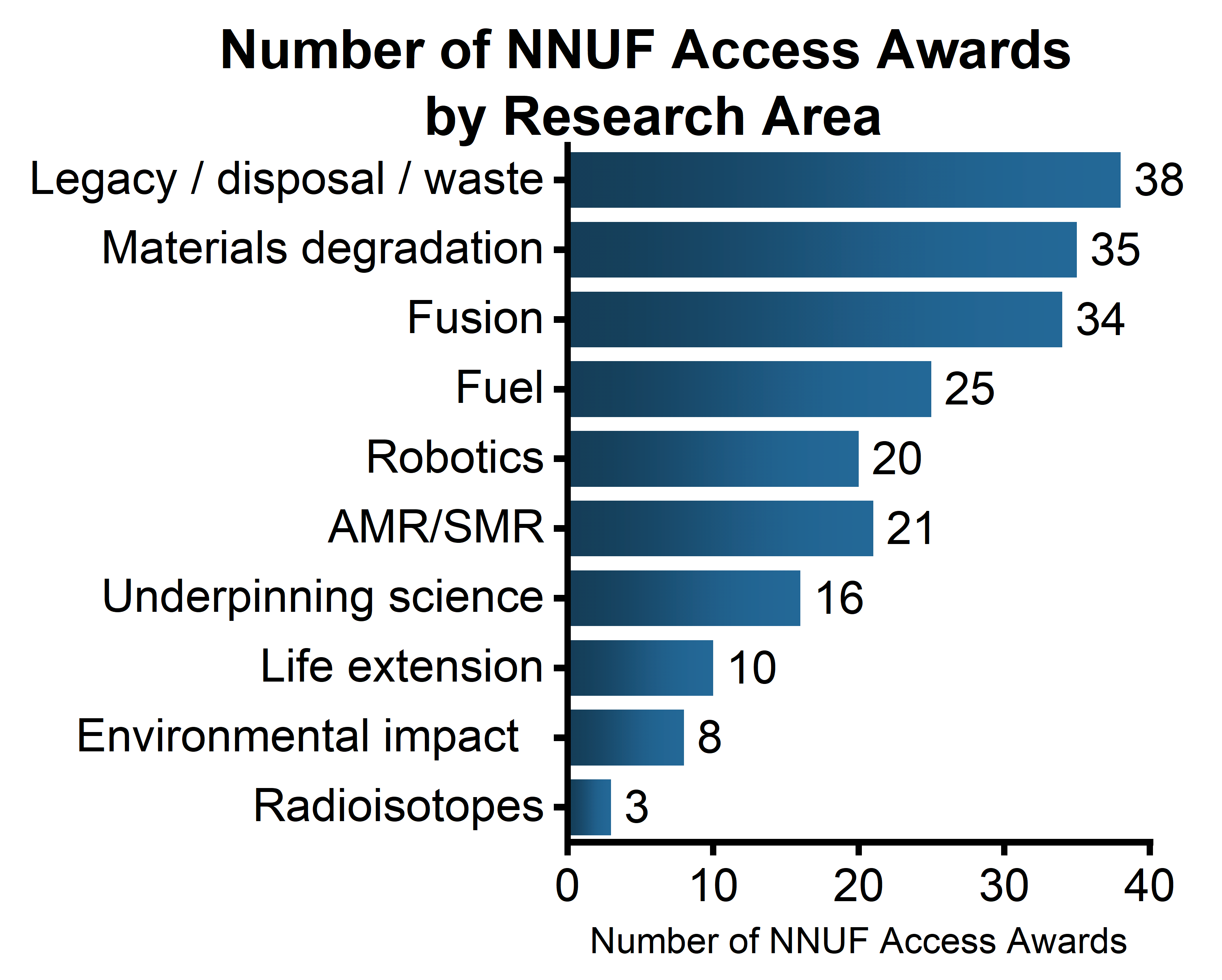 awards by research area nov